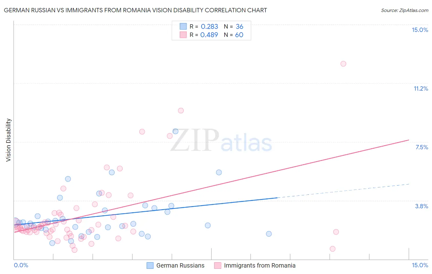 German Russian vs Immigrants from Romania Vision Disability