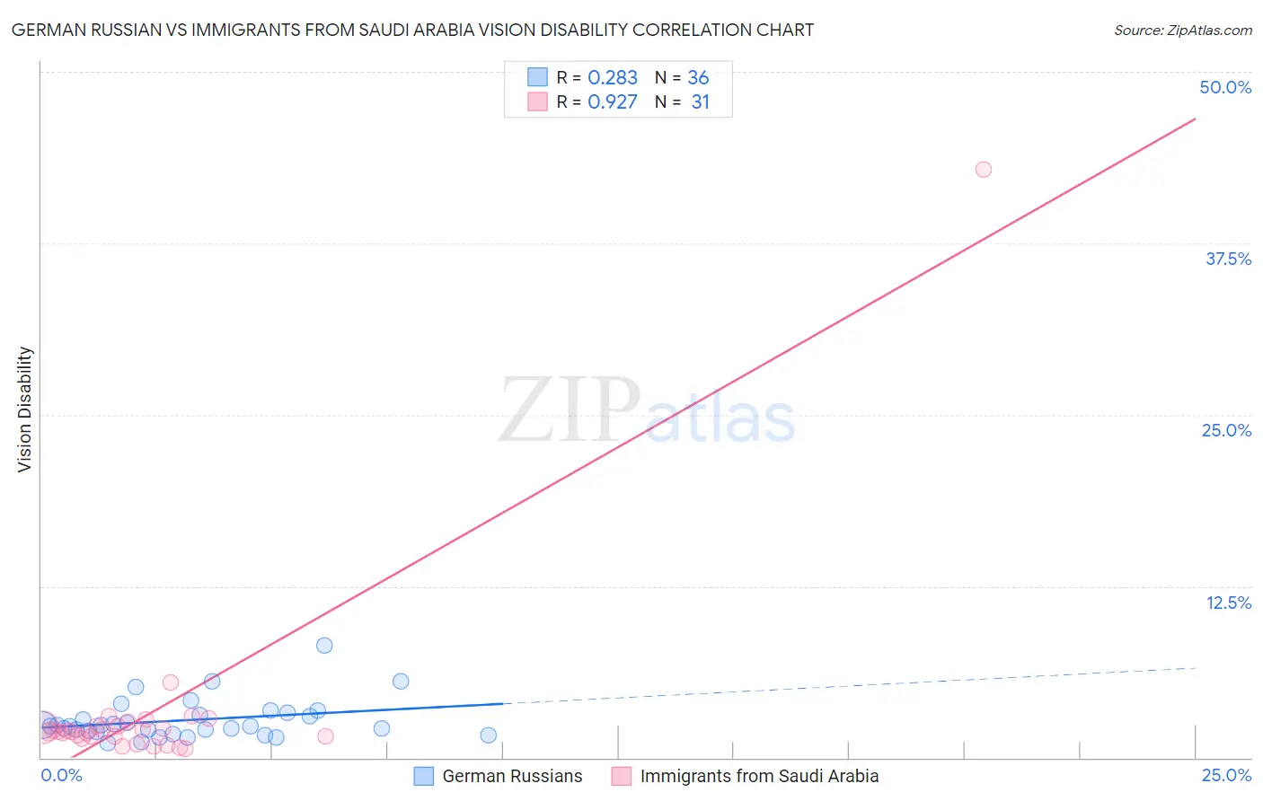 German Russian vs Immigrants from Saudi Arabia Vision Disability