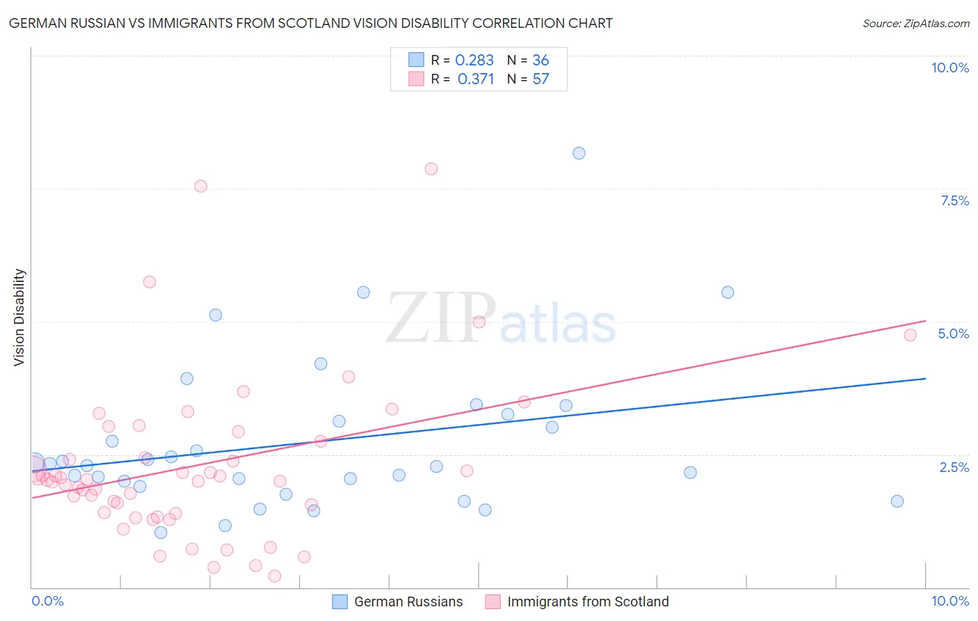 German Russian vs Immigrants from Scotland Vision Disability