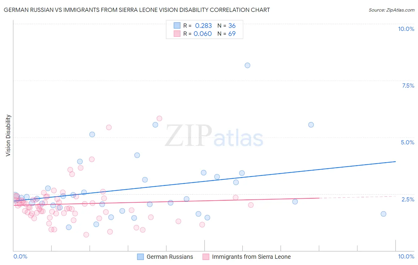 German Russian vs Immigrants from Sierra Leone Vision Disability