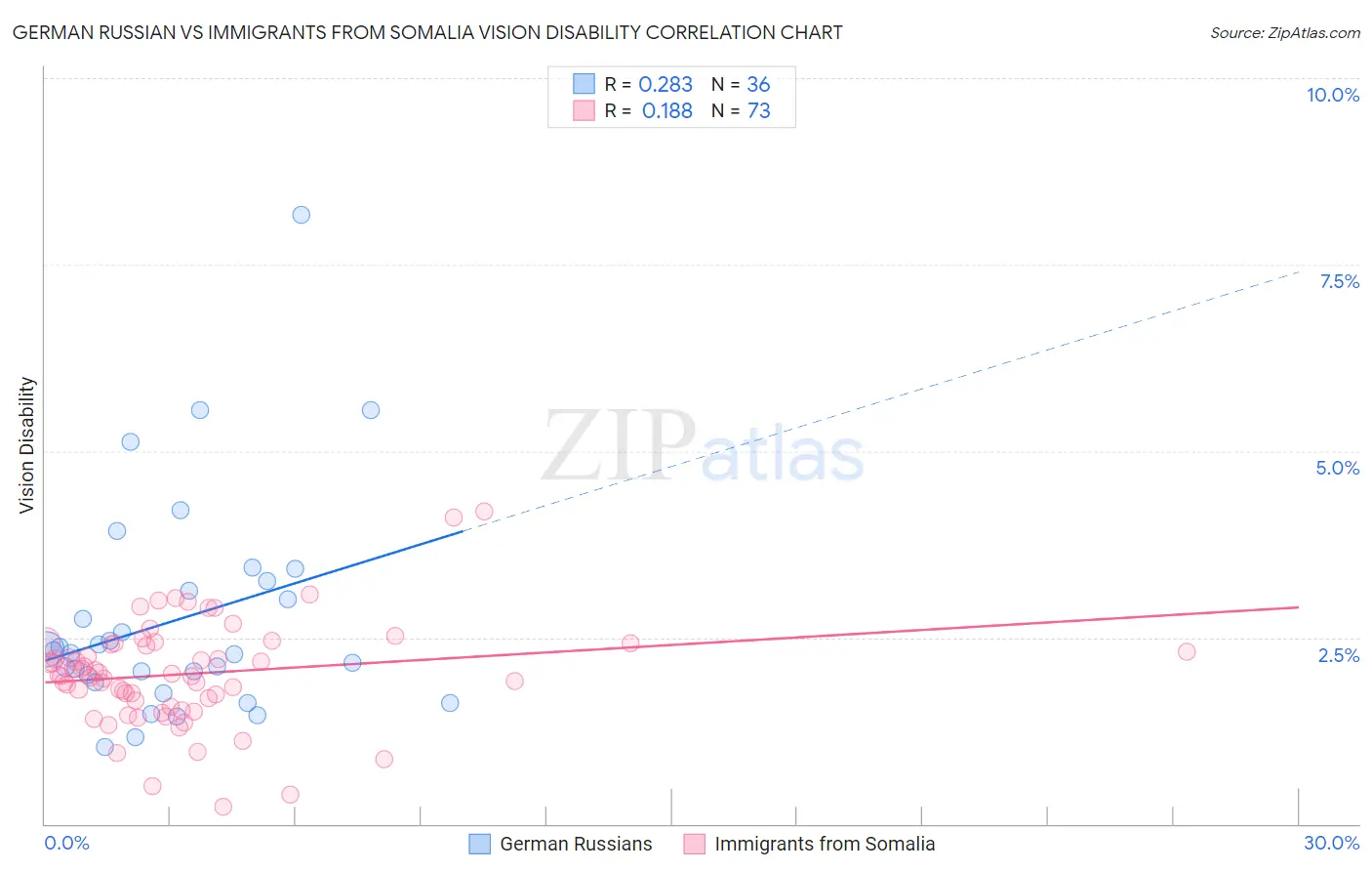 German Russian vs Immigrants from Somalia Vision Disability