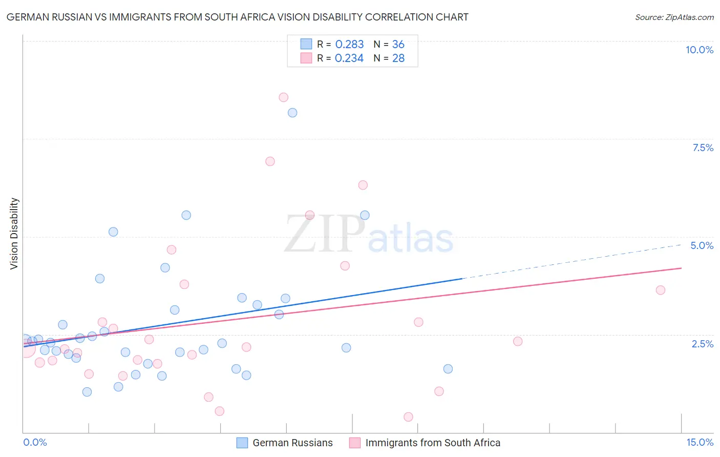 German Russian vs Immigrants from South Africa Vision Disability