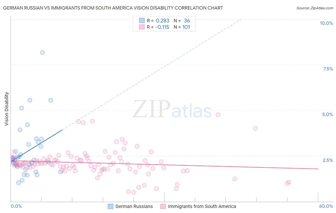 German Russian vs Immigrants from South America Vision Disability