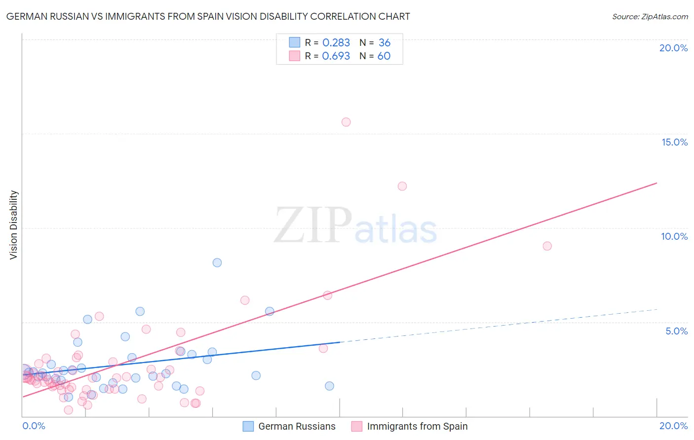 German Russian vs Immigrants from Spain Vision Disability