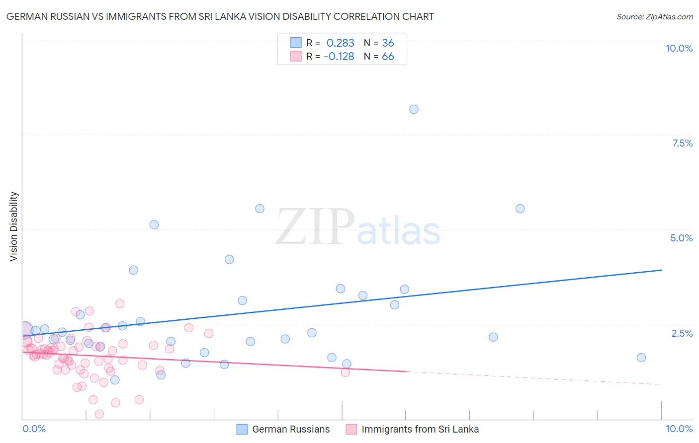 German Russian vs Immigrants from Sri Lanka Vision Disability