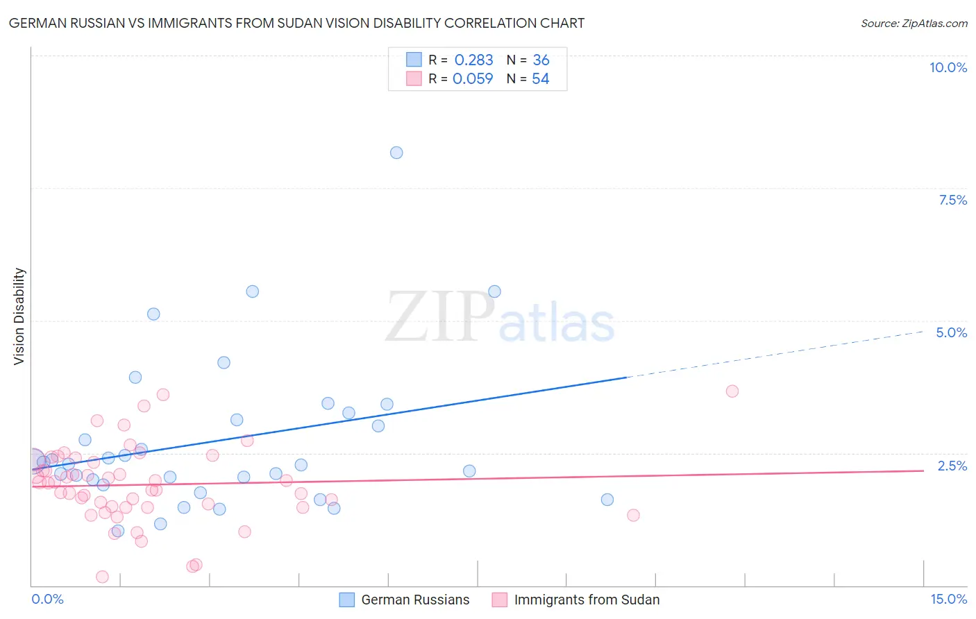 German Russian vs Immigrants from Sudan Vision Disability