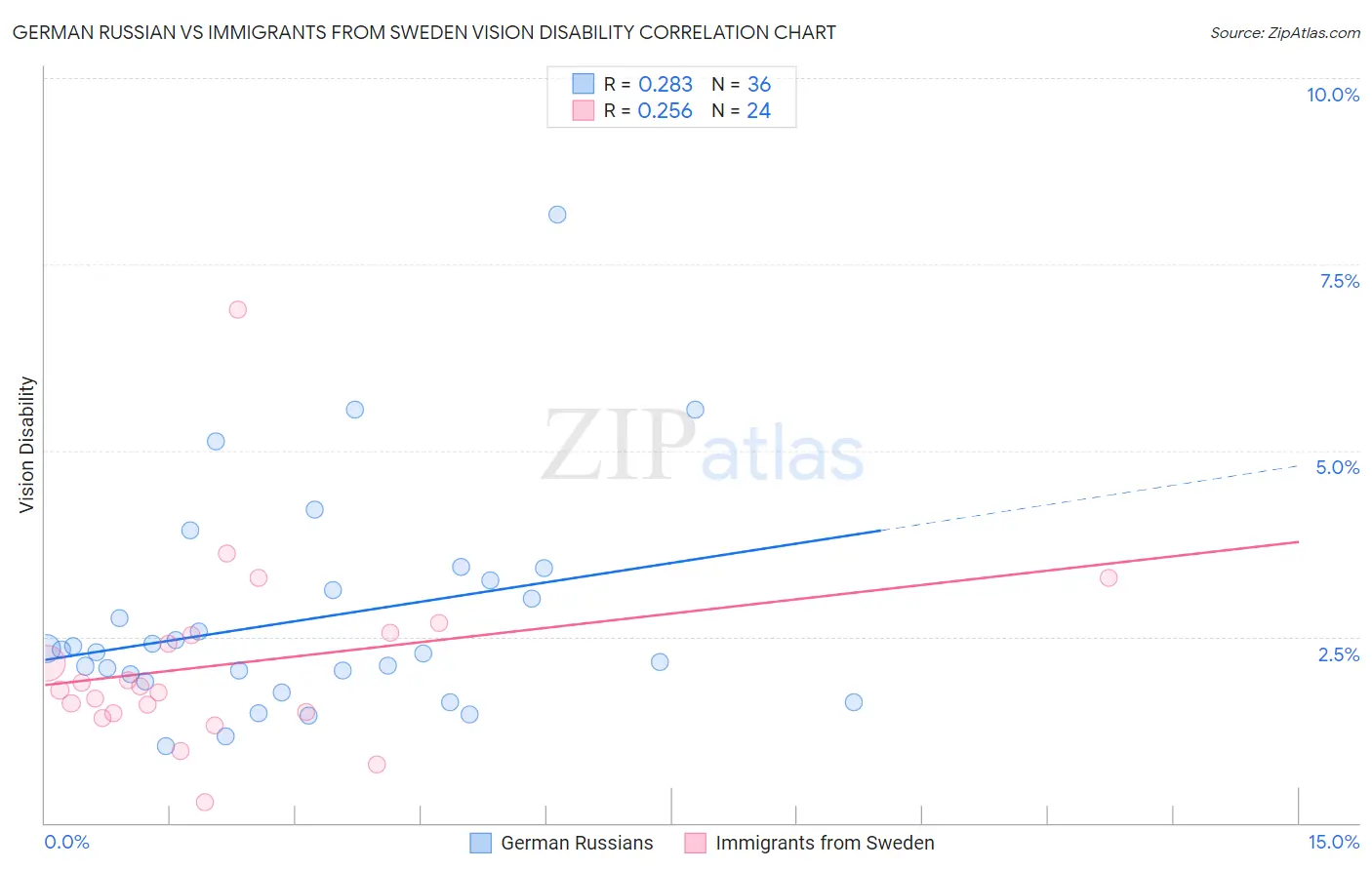 German Russian vs Immigrants from Sweden Vision Disability