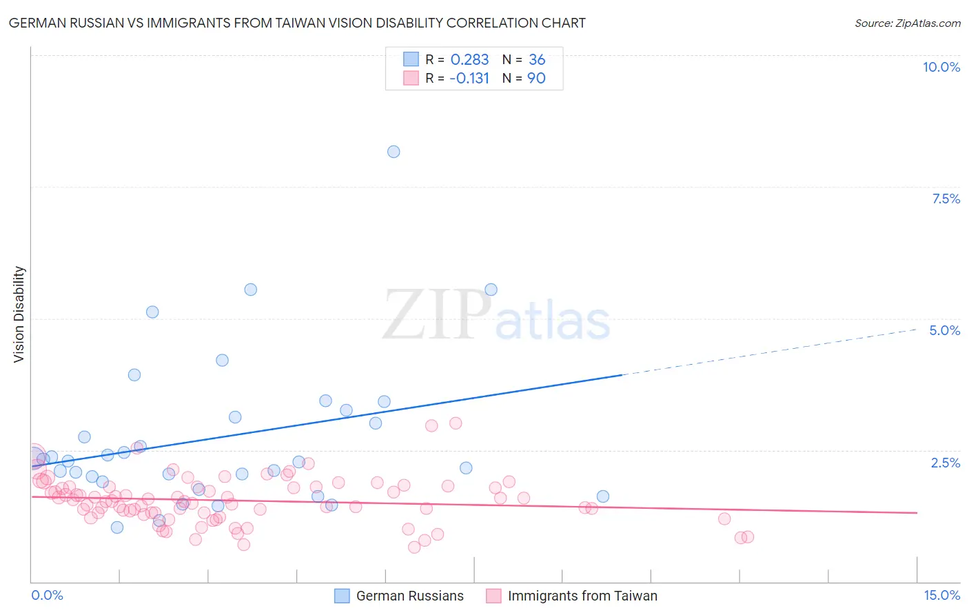 German Russian vs Immigrants from Taiwan Vision Disability