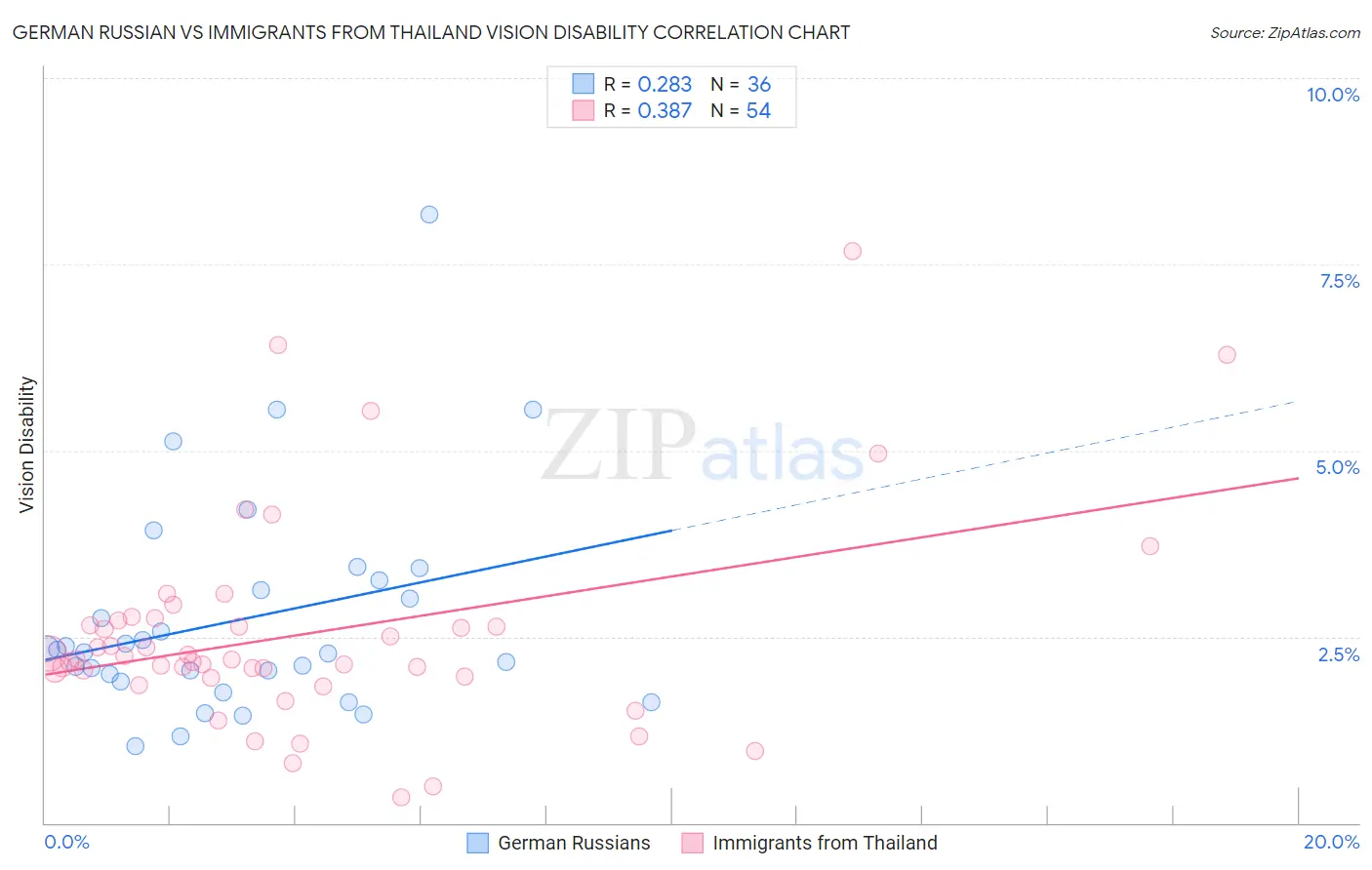 German Russian vs Immigrants from Thailand Vision Disability