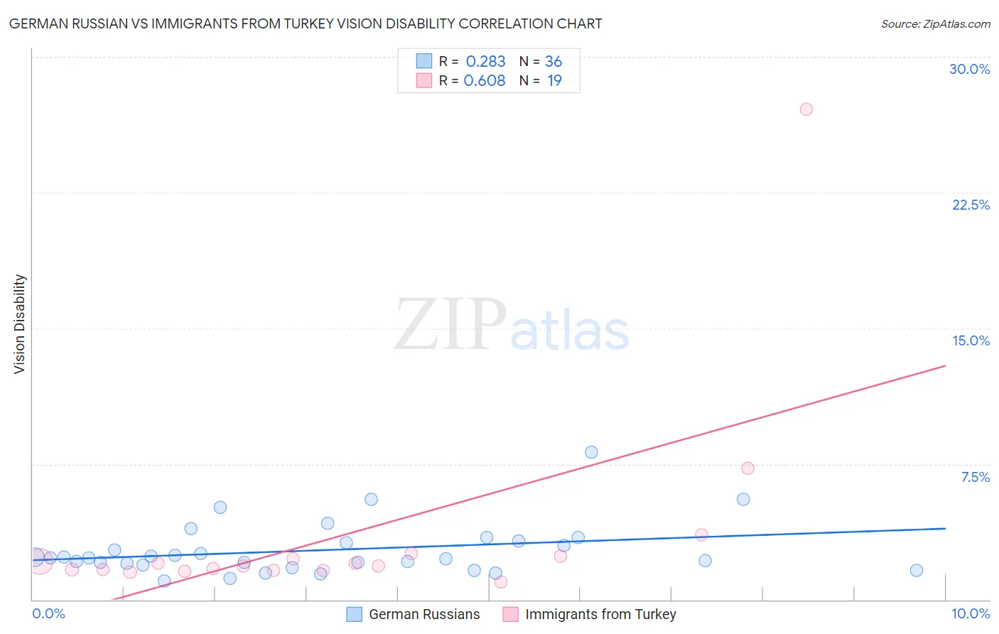 German Russian vs Immigrants from Turkey Vision Disability