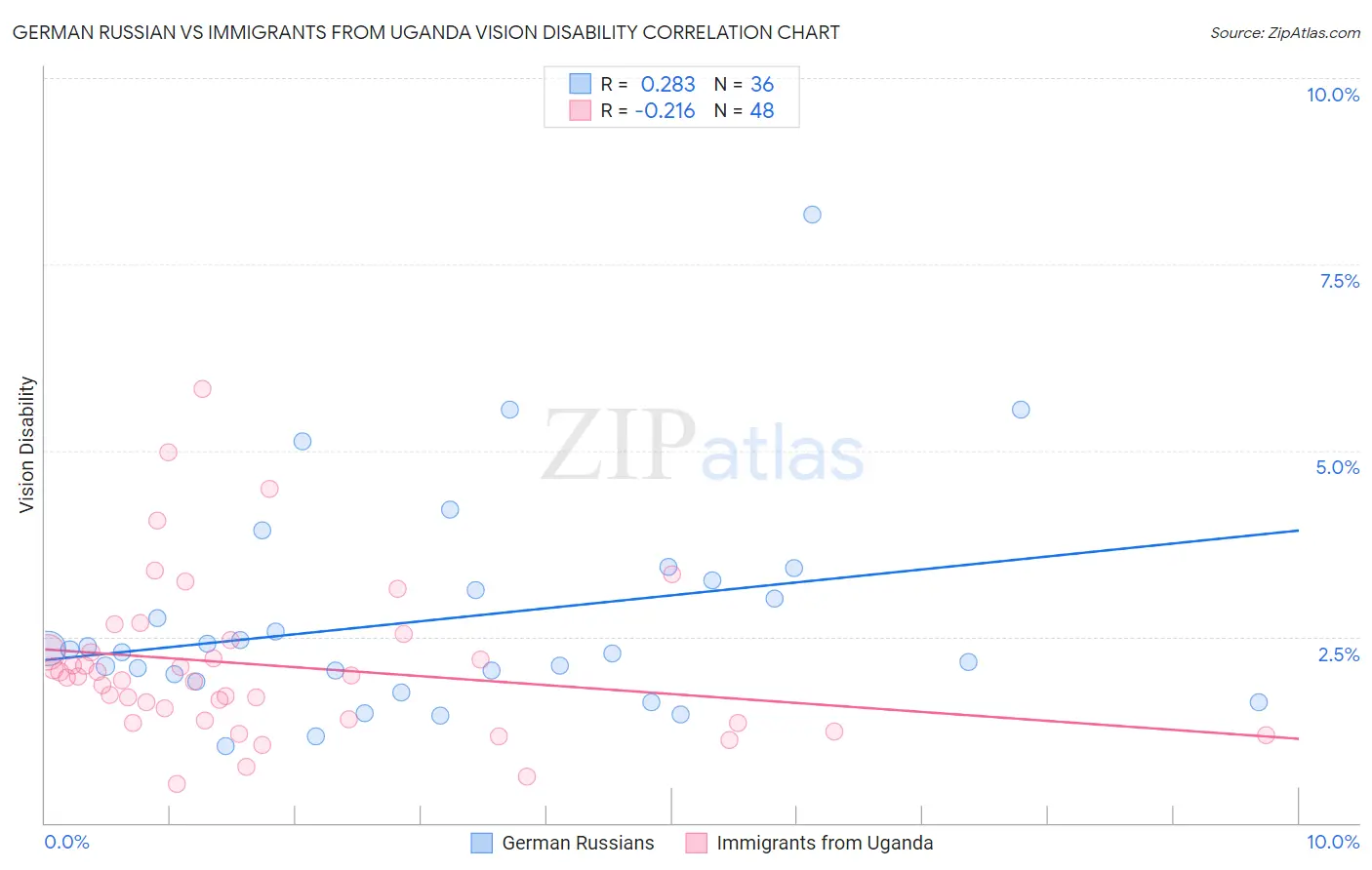 German Russian vs Immigrants from Uganda Vision Disability