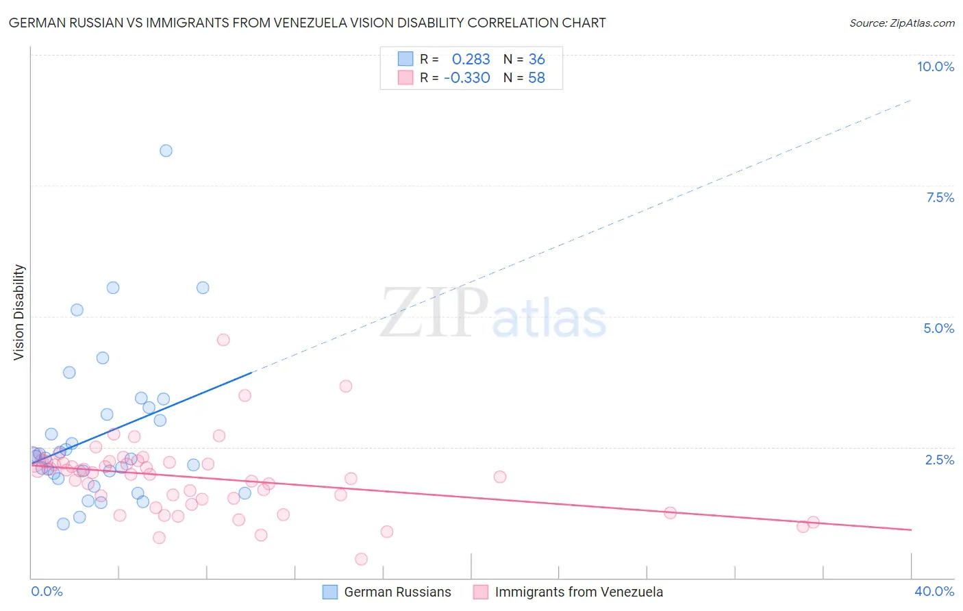 German Russian vs Immigrants from Venezuela Vision Disability