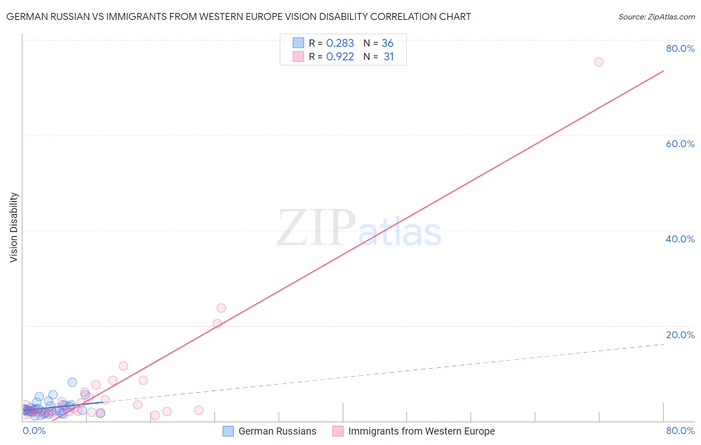 German Russian vs Immigrants from Western Europe Vision Disability