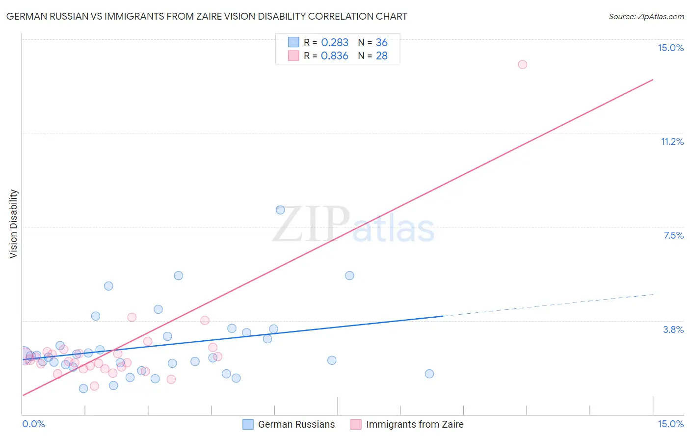 German Russian vs Immigrants from Zaire Vision Disability