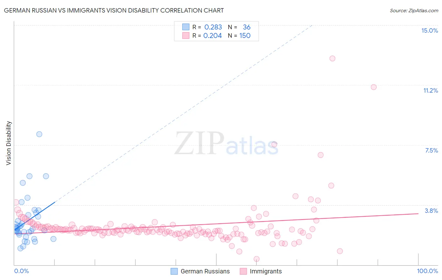 German Russian vs Immigrants Vision Disability