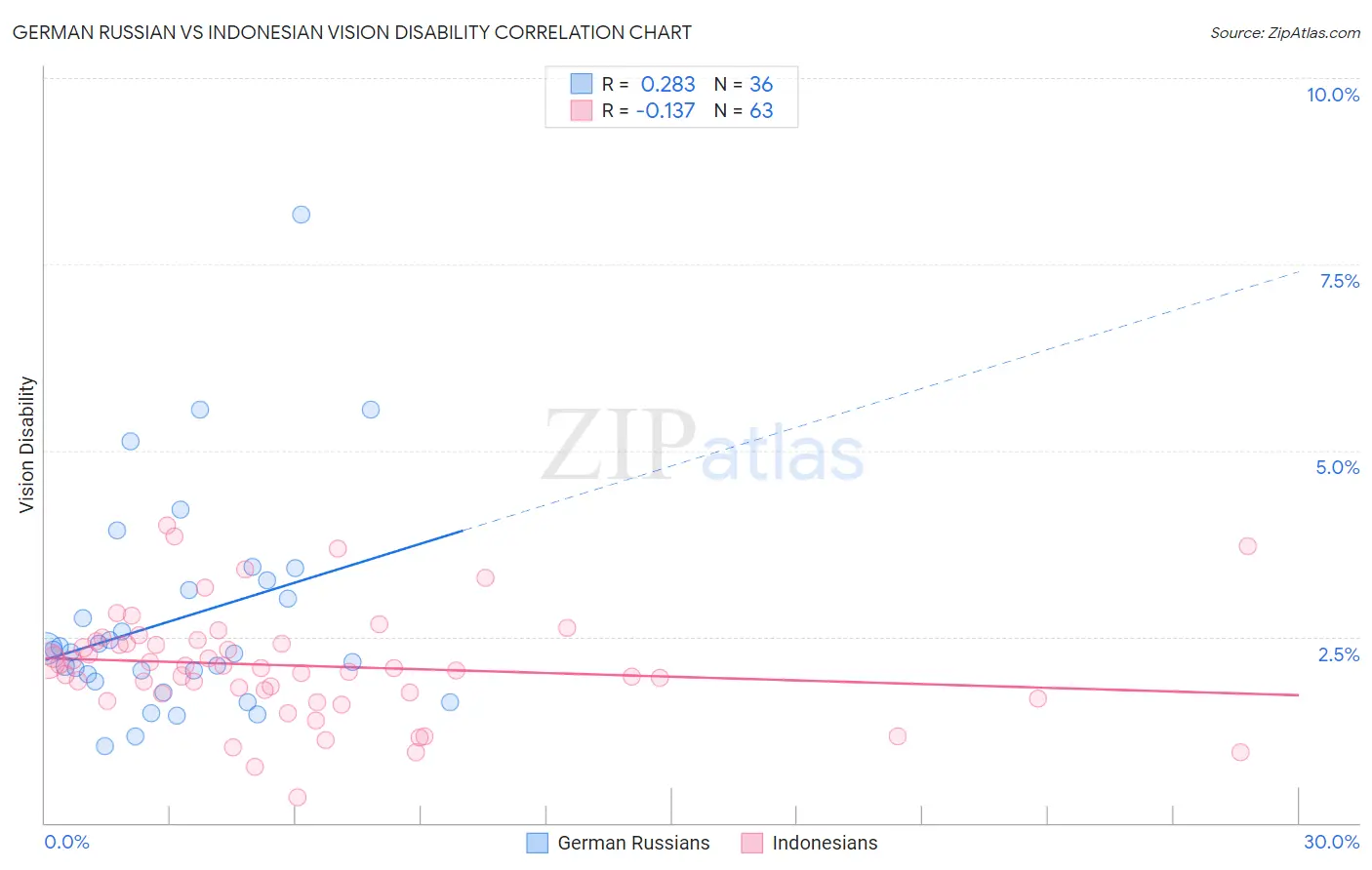 German Russian vs Indonesian Vision Disability