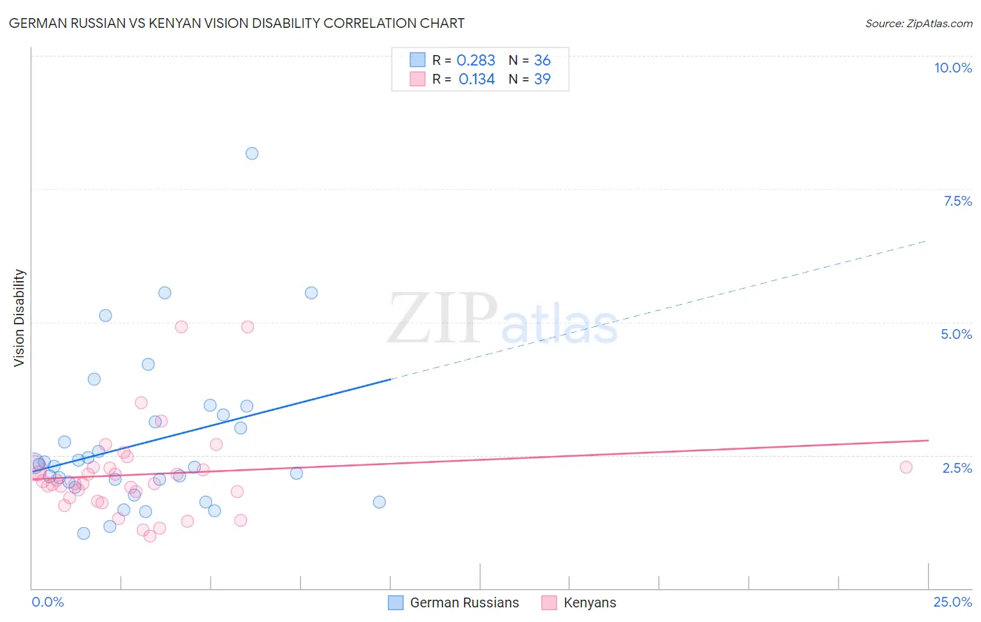 German Russian vs Kenyan Vision Disability