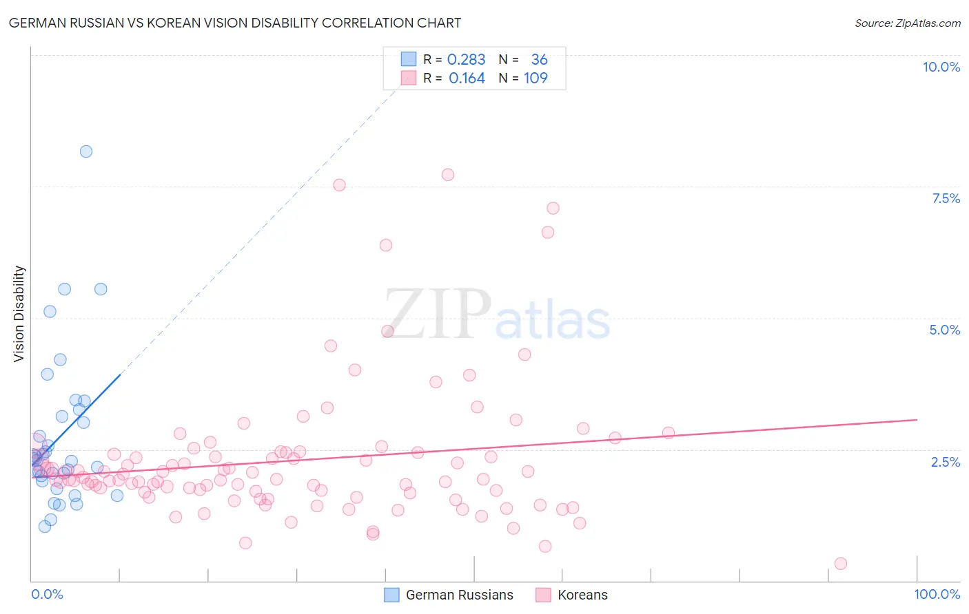 German Russian vs Korean Vision Disability