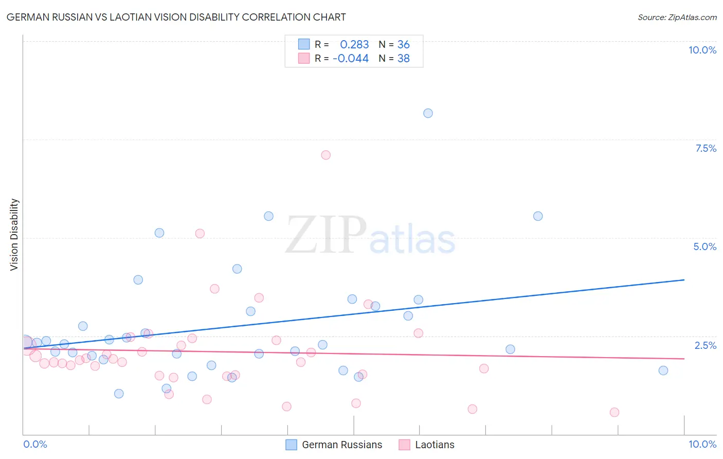 German Russian vs Laotian Vision Disability