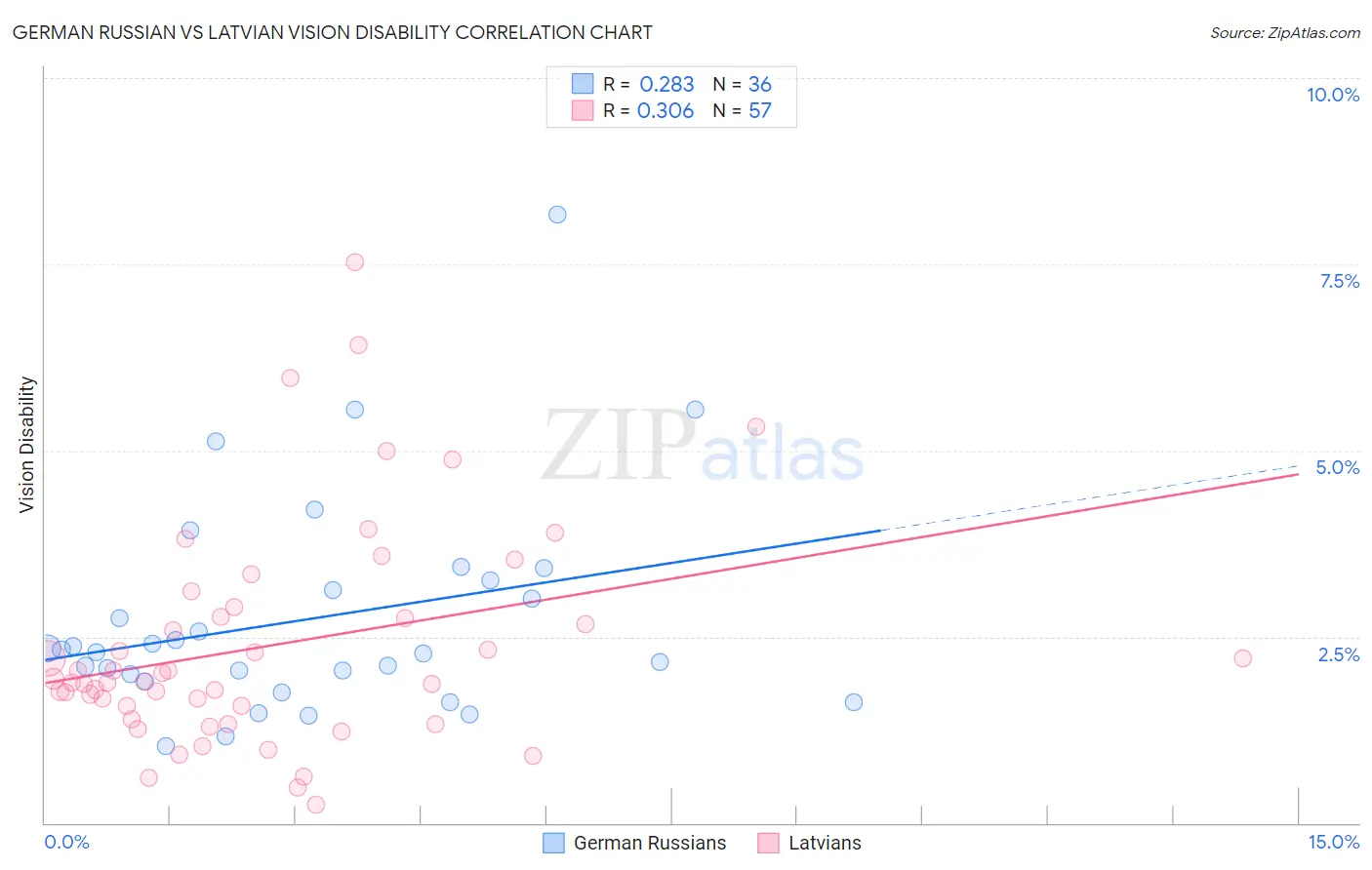 German Russian vs Latvian Vision Disability