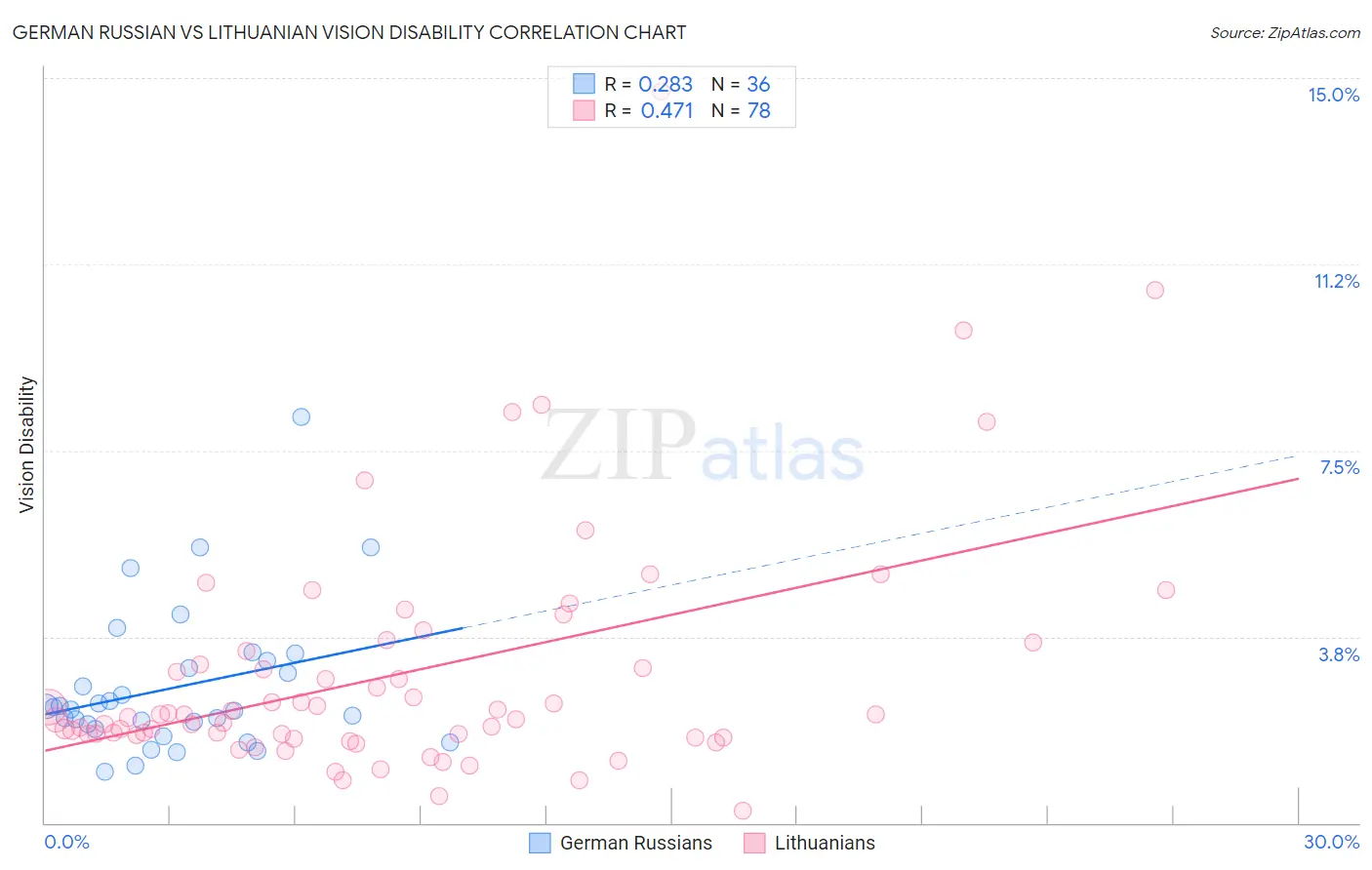 German Russian vs Lithuanian Vision Disability