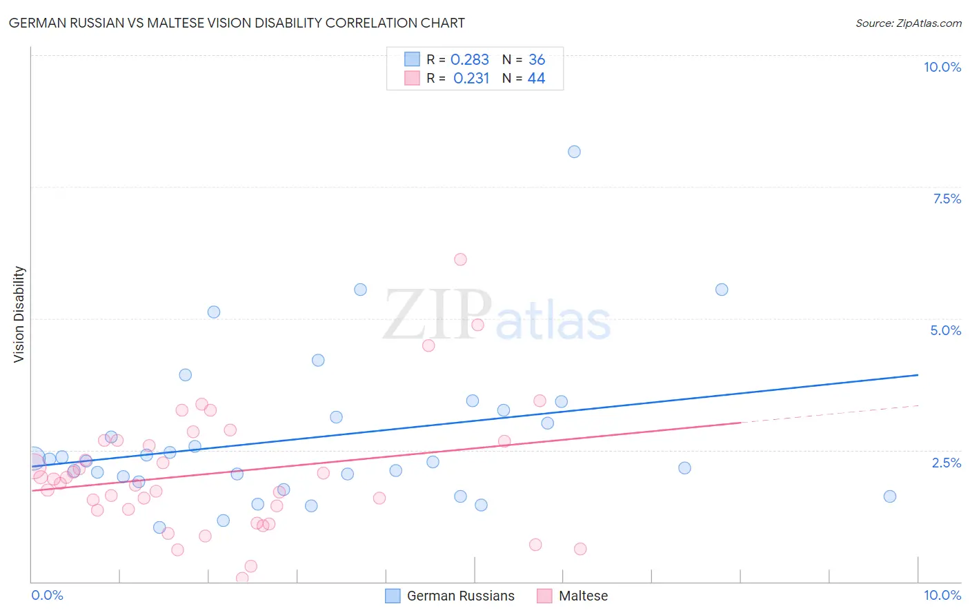 German Russian vs Maltese Vision Disability