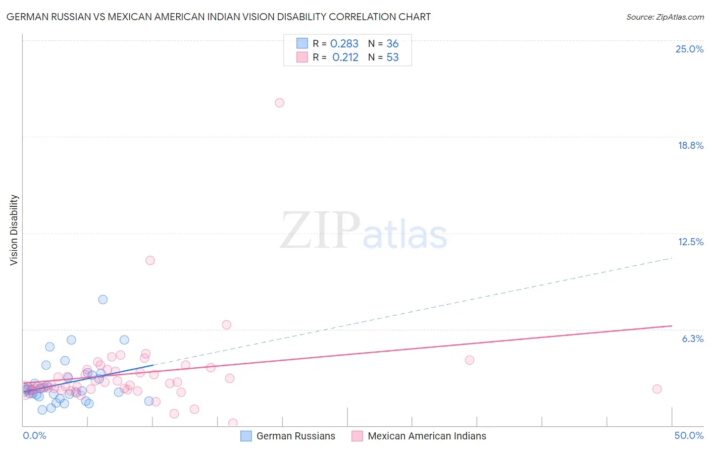 German Russian vs Mexican American Indian Vision Disability