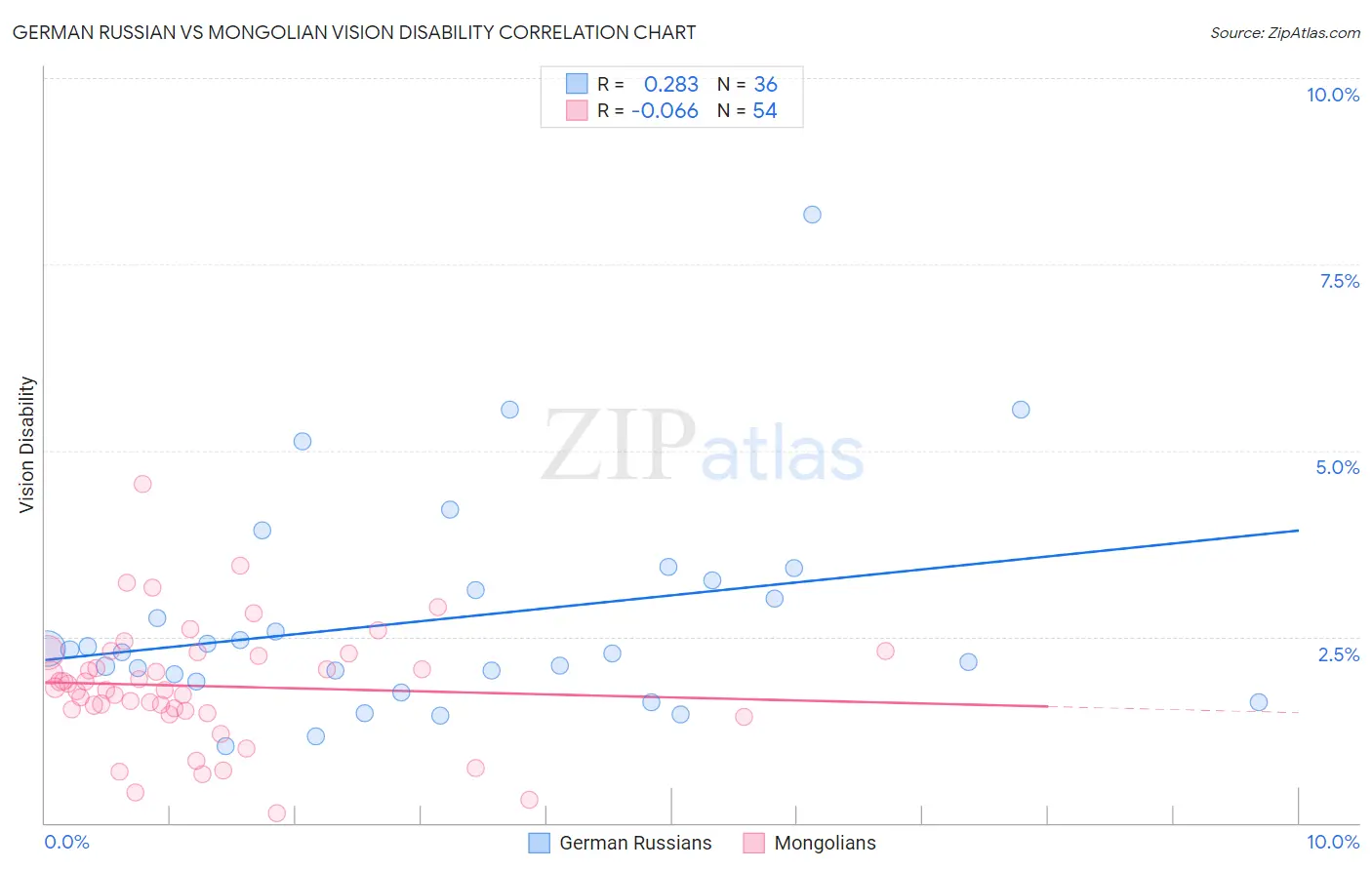 German Russian vs Mongolian Vision Disability