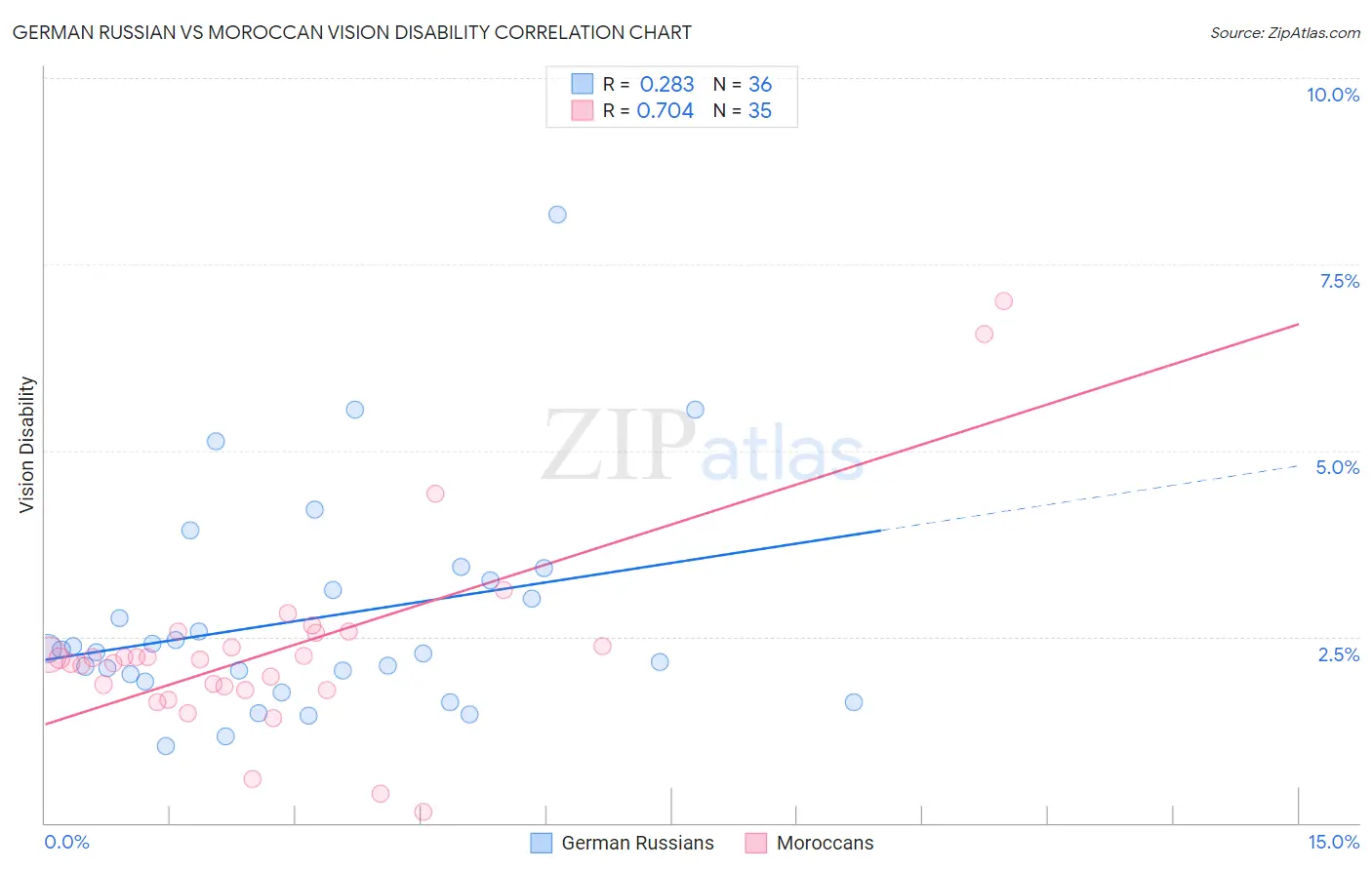 German Russian vs Moroccan Vision Disability