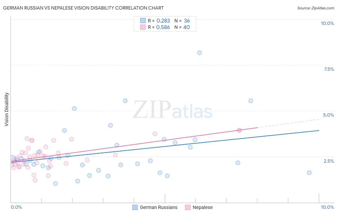 German Russian vs Nepalese Vision Disability