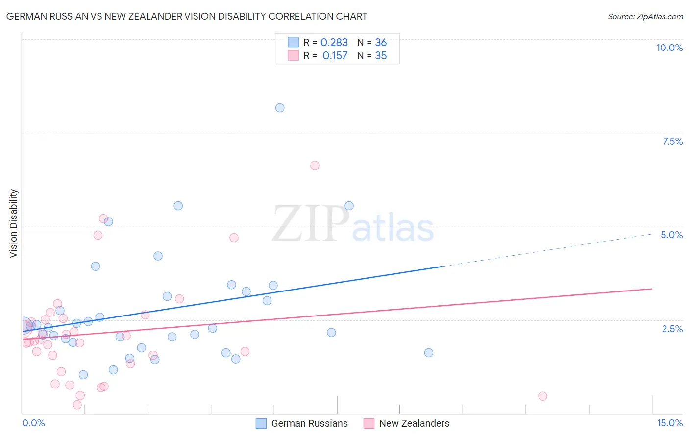German Russian vs New Zealander Vision Disability