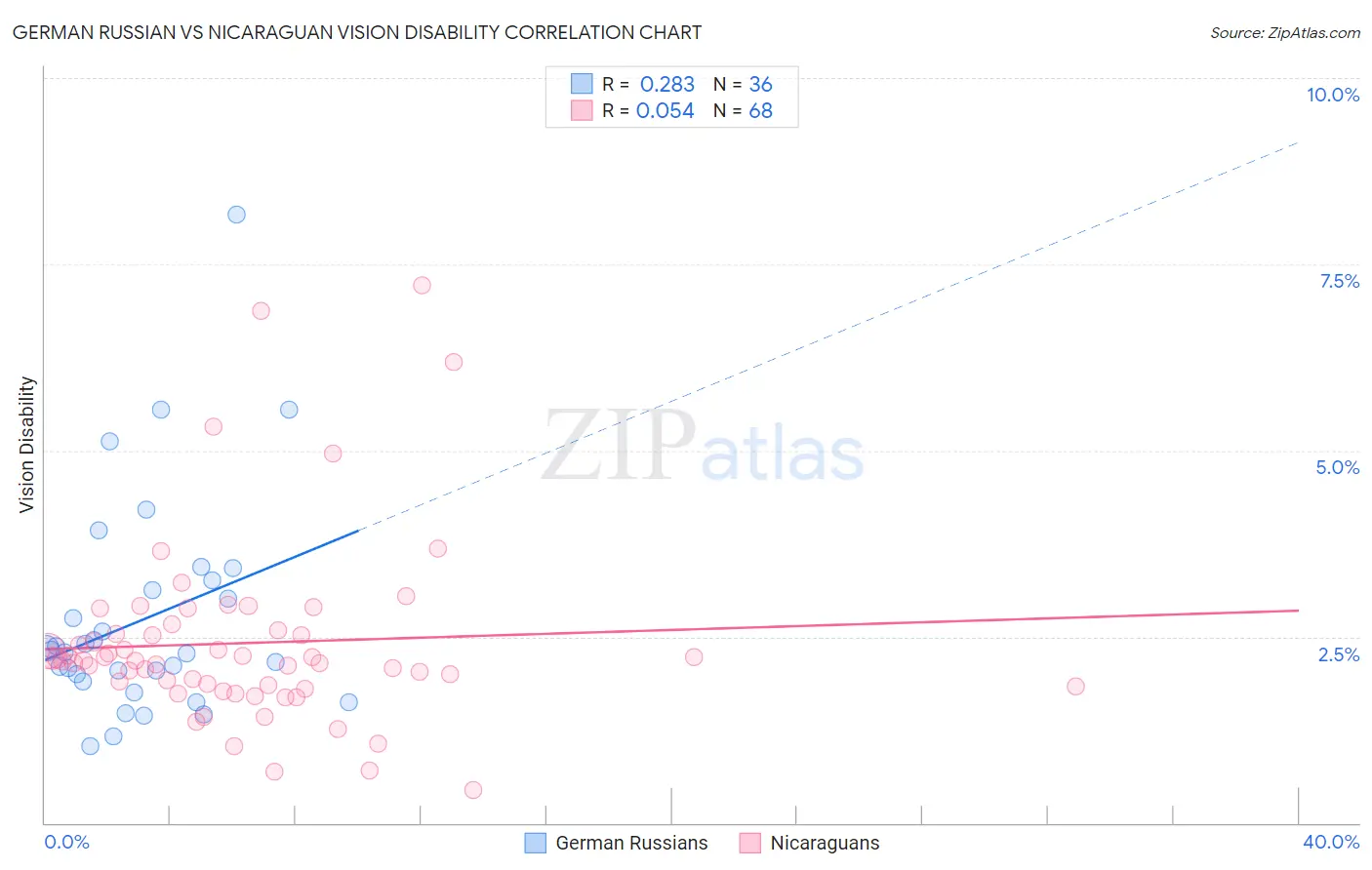 German Russian vs Nicaraguan Vision Disability