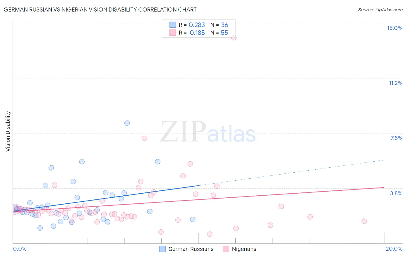 German Russian vs Nigerian Vision Disability