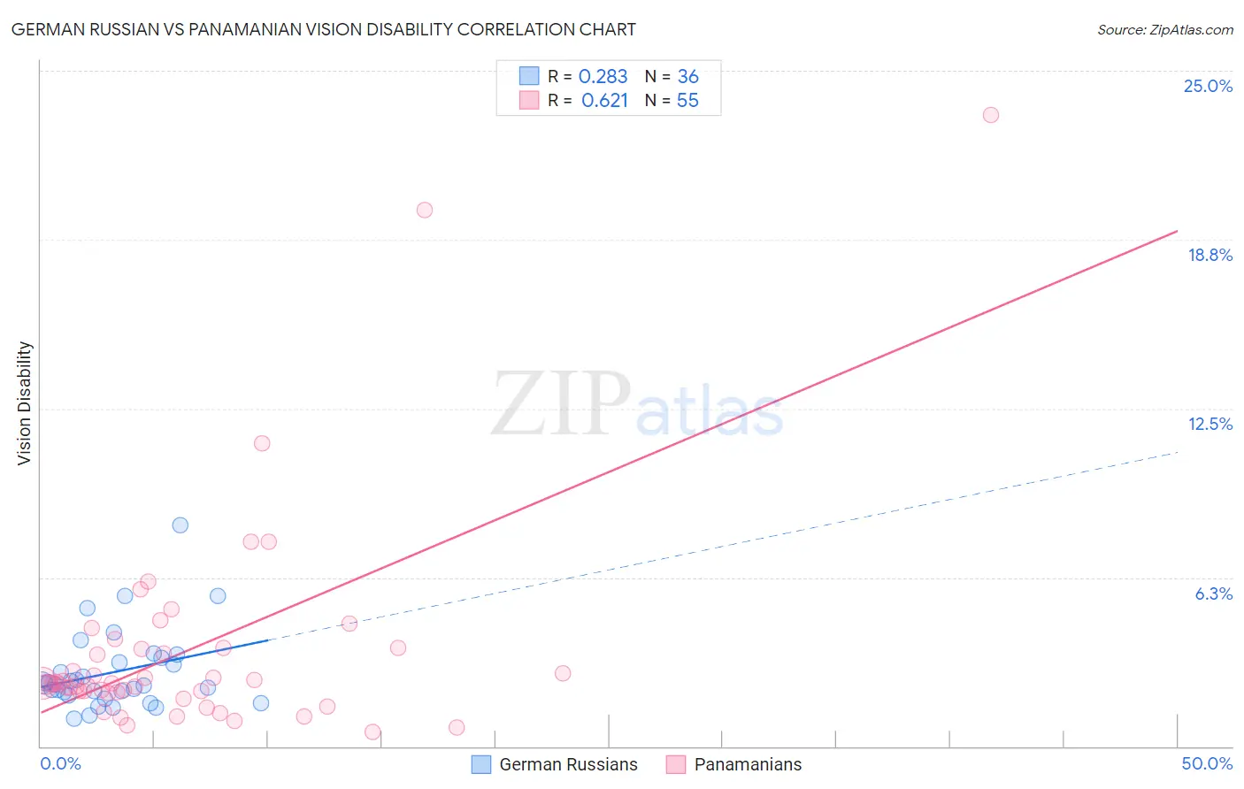 German Russian vs Panamanian Vision Disability
