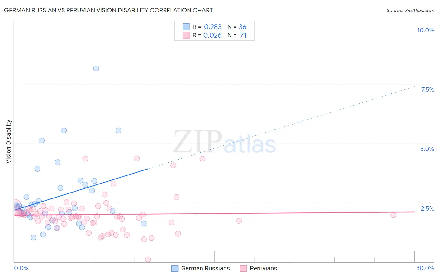 German Russian vs Peruvian Vision Disability