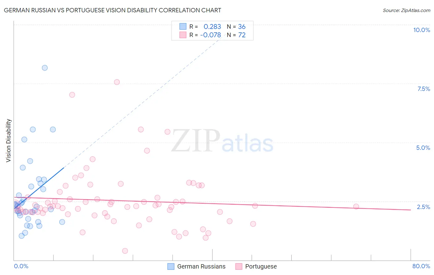 German Russian vs Portuguese Vision Disability