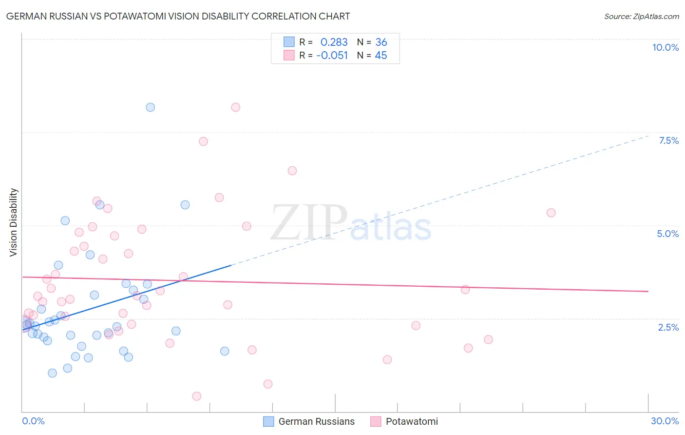 German Russian vs Potawatomi Vision Disability