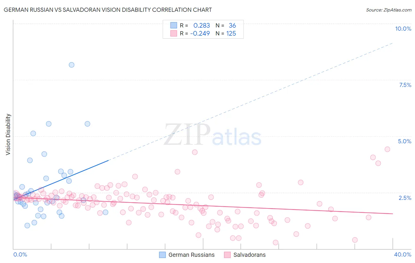 German Russian vs Salvadoran Vision Disability