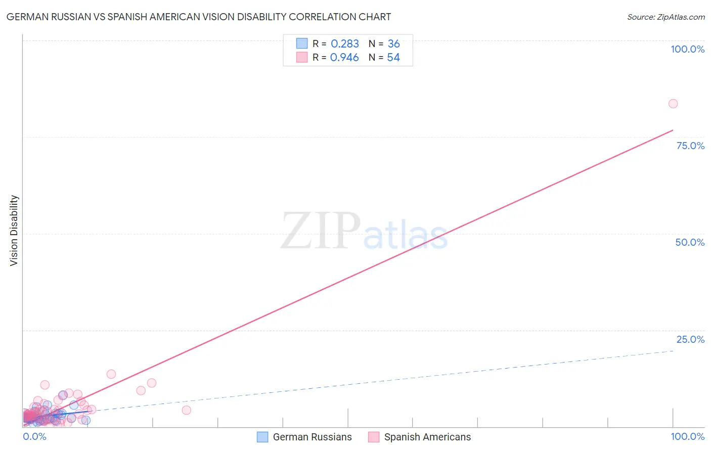 German Russian vs Spanish American Vision Disability
