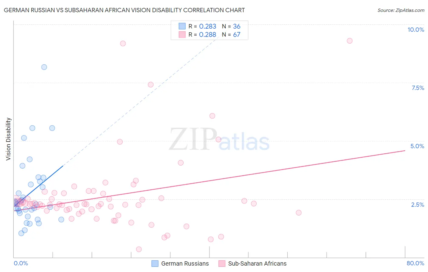 German Russian vs Subsaharan African Vision Disability