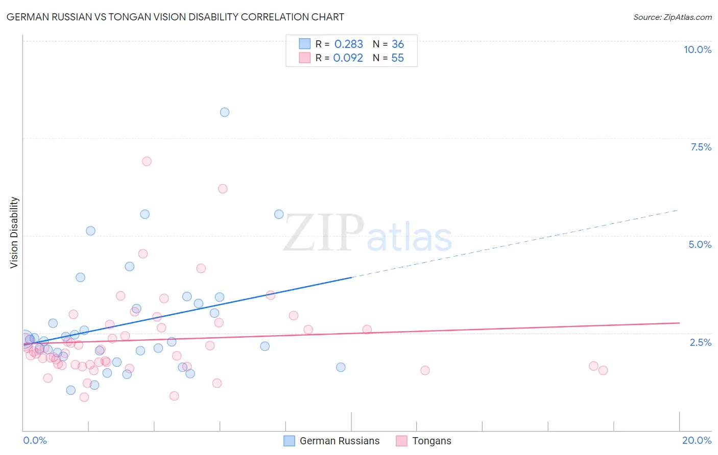 German Russian vs Tongan Vision Disability