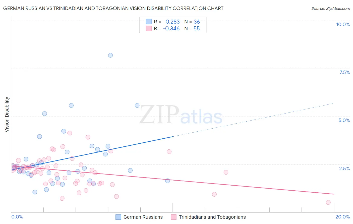 German Russian vs Trinidadian and Tobagonian Vision Disability
