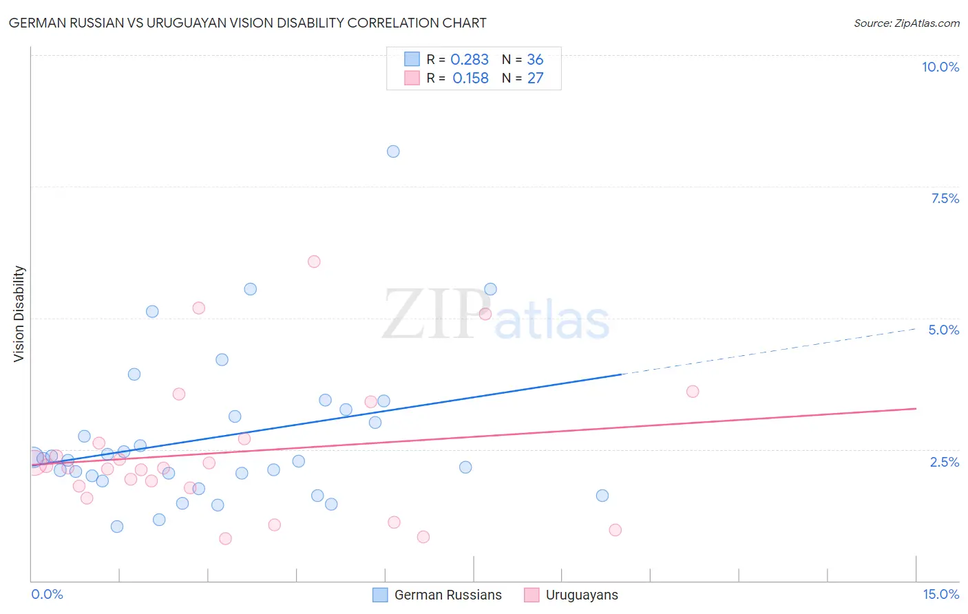 German Russian vs Uruguayan Vision Disability