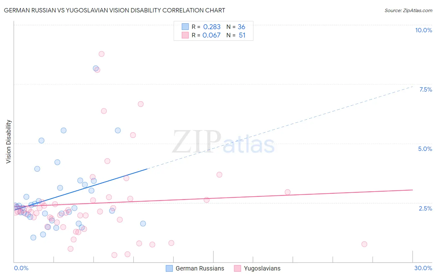 German Russian vs Yugoslavian Vision Disability