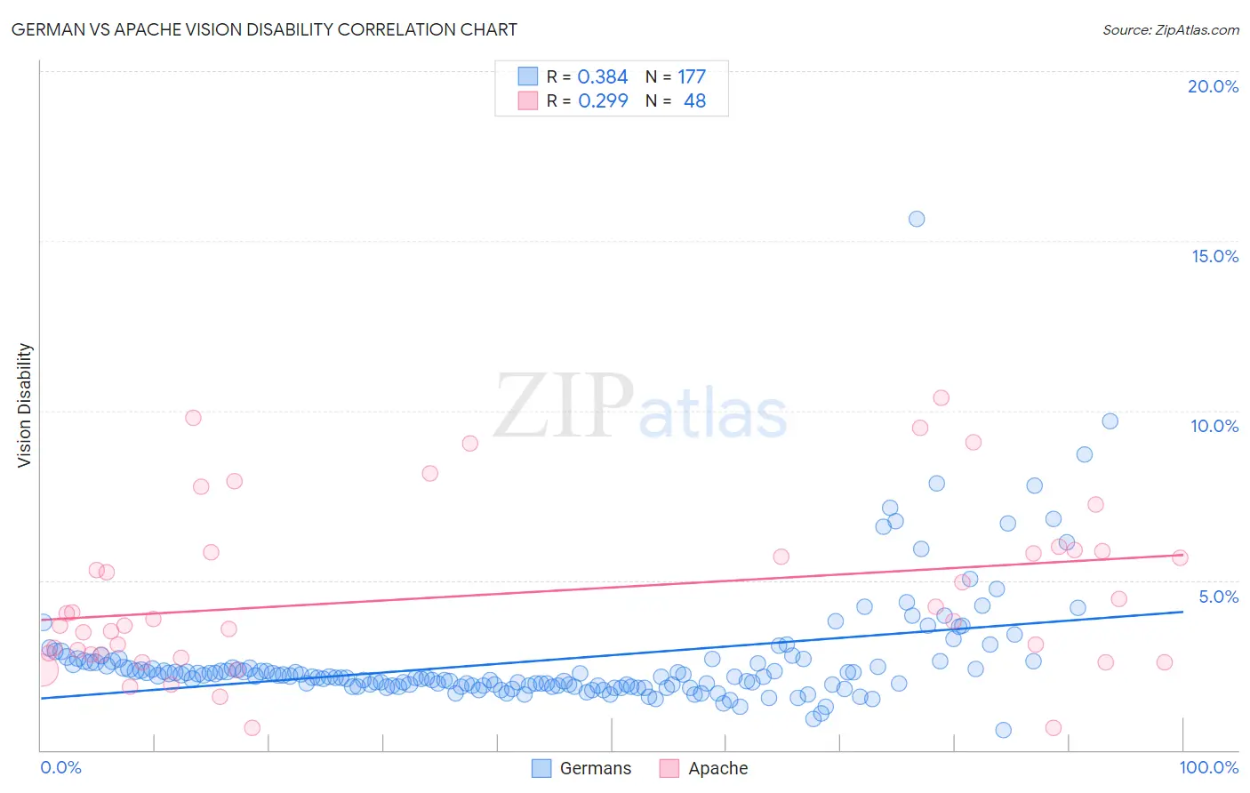 German vs Apache Vision Disability