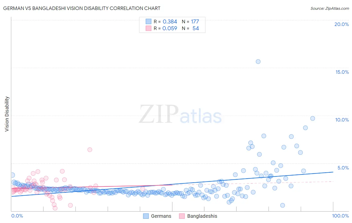 German vs Bangladeshi Vision Disability