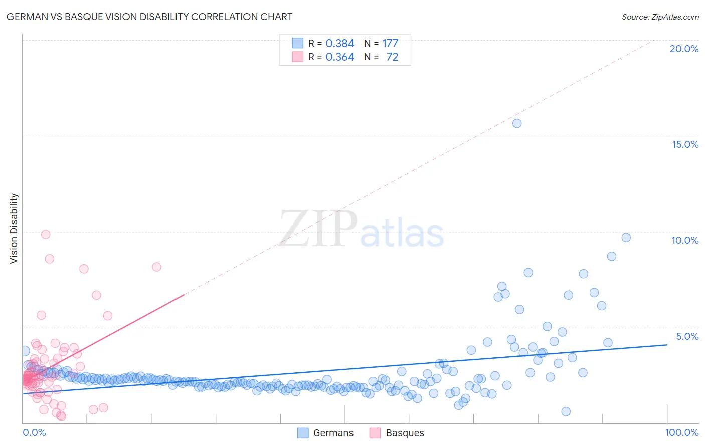 German vs Basque Vision Disability