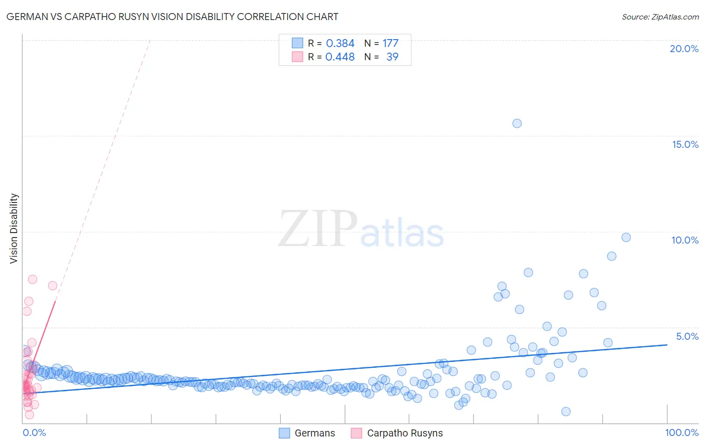 German vs Carpatho Rusyn Vision Disability