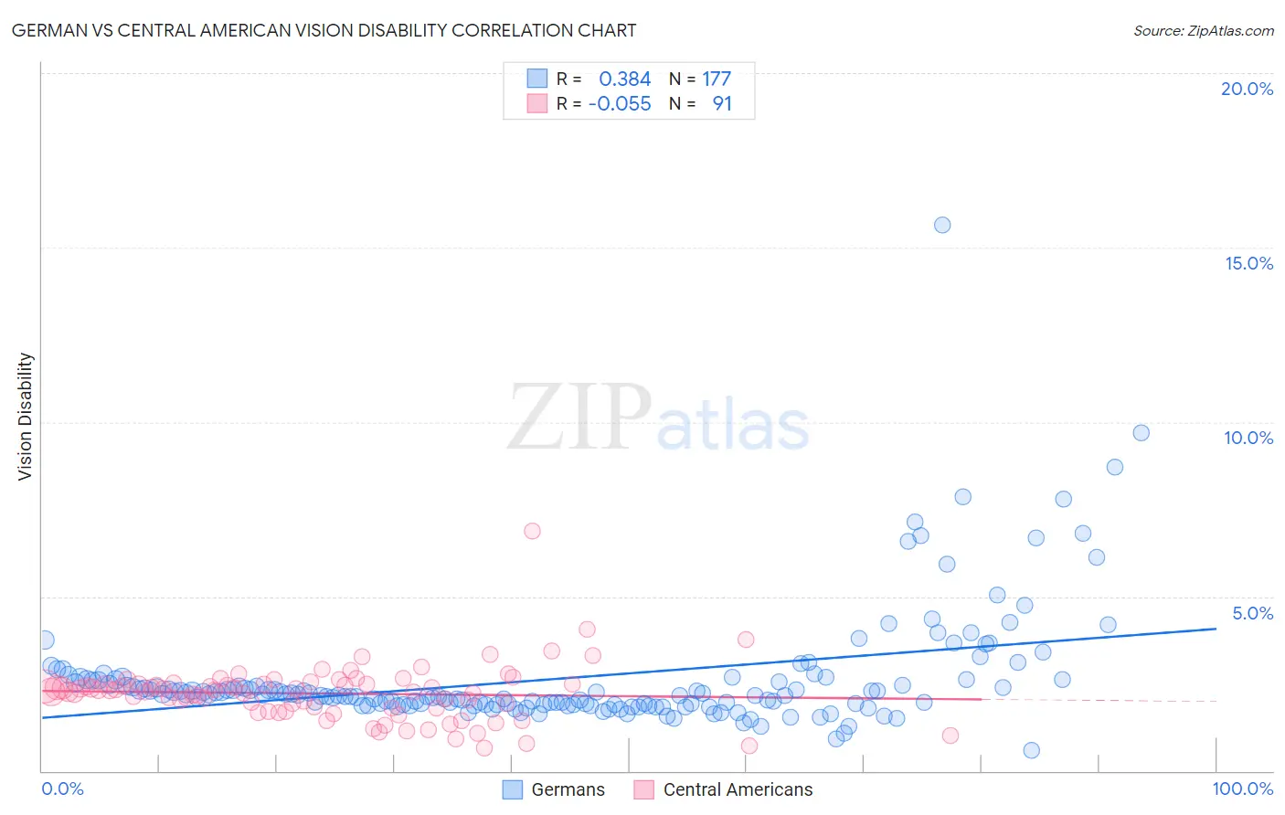 German vs Central American Vision Disability