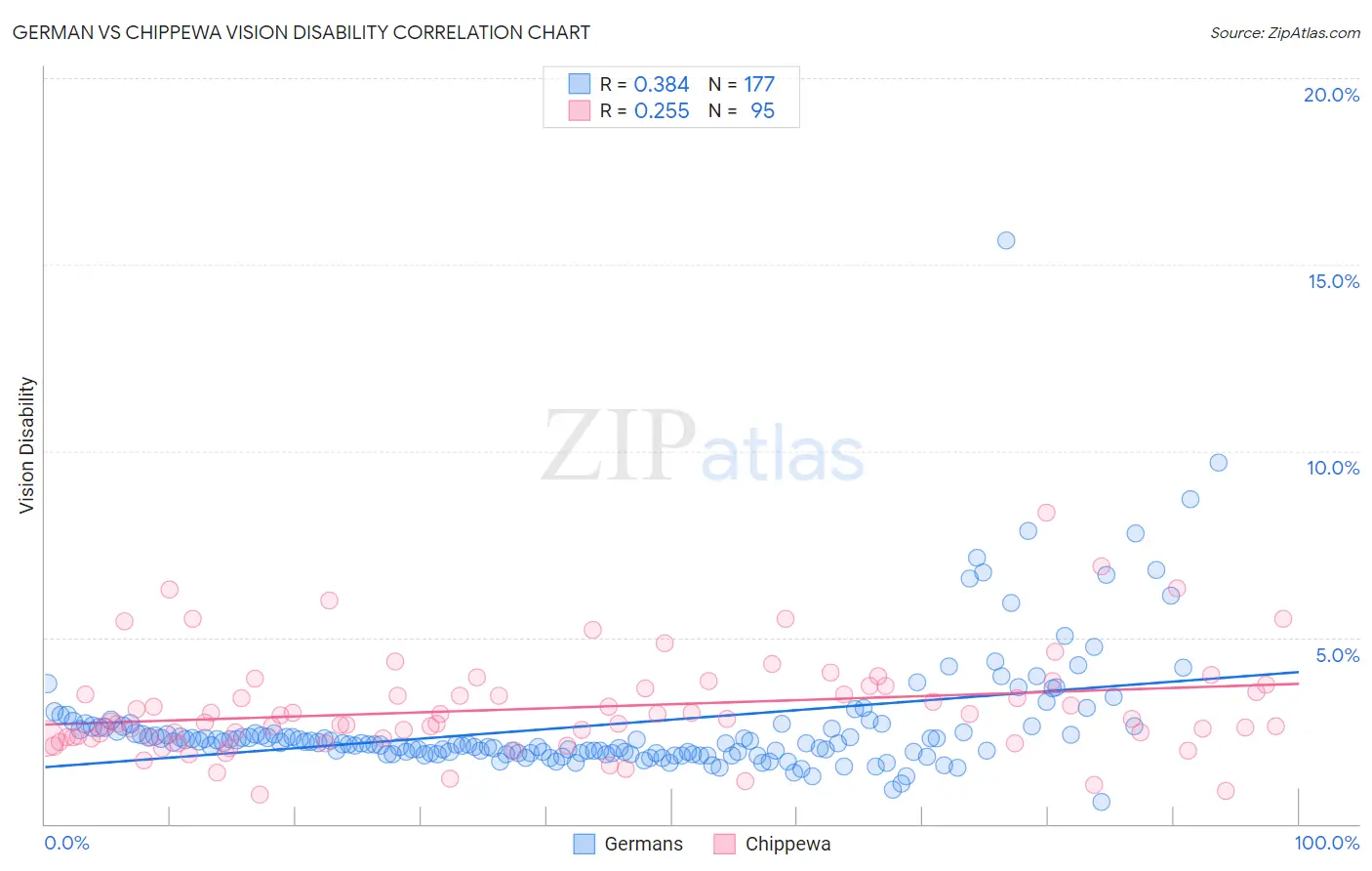 German vs Chippewa Vision Disability